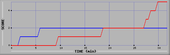 Team Scoring Diagramm