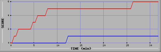 Team Scoring Diagramm