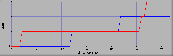 Team Scoring Diagramm