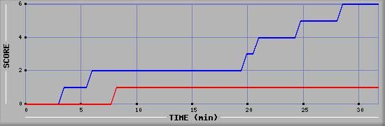 Team Scoring Diagramm