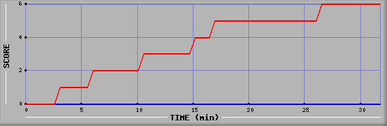 Team Scoring Diagramm