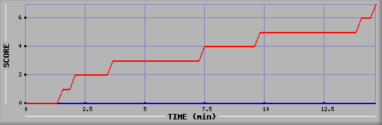 Team Scoring Diagramm