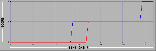 Team Scoring Diagramm