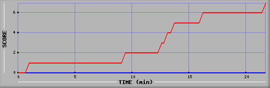 Team Scoring Diagramm