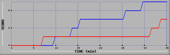 Team Scoring Diagramm