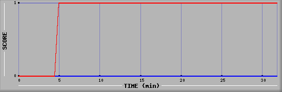 Team Scoring Diagramm