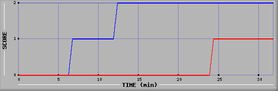 Team Scoring Diagramm