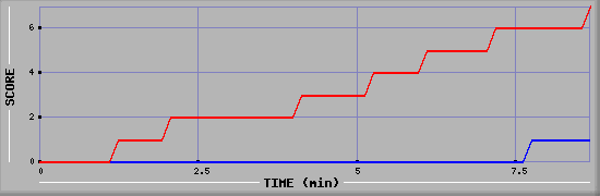 Team Scoring Diagramm