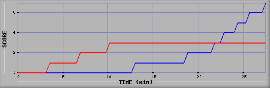 Team Scoring Diagramm