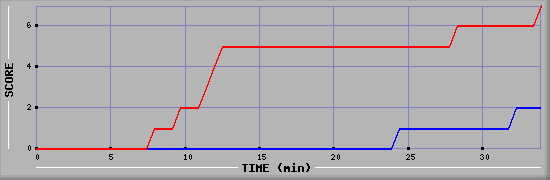 Team Scoring Diagramm