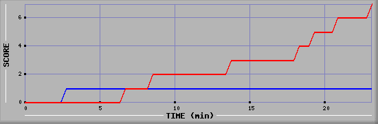 Team Scoring Diagramm