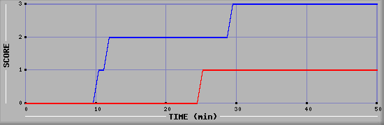 Team Scoring Diagramm