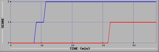 Team Scoring Diagramm