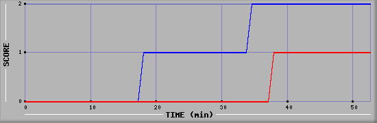 Team Scoring Diagramm