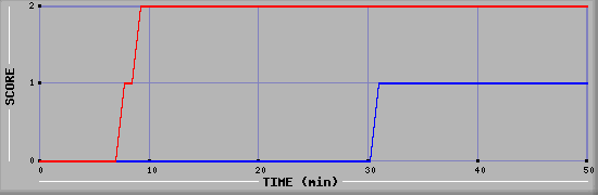 Team Scoring Diagramm