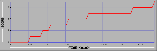 Team Scoring Diagramm