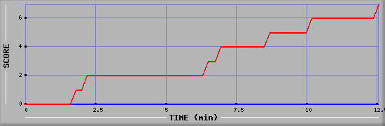 Team Scoring Diagramm