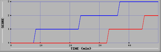 Team Scoring Diagramm