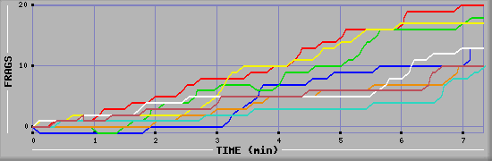 Frag Diagramm