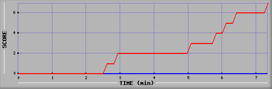 Team Scoring Diagramm