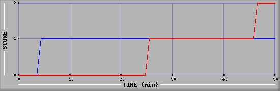 Team Scoring Diagramm