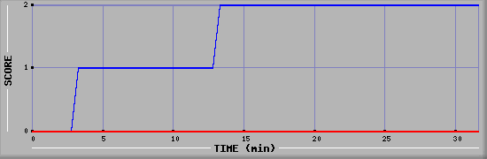 Team Scoring Diagramm