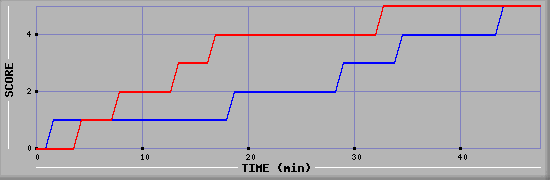 Team Scoring Diagramm