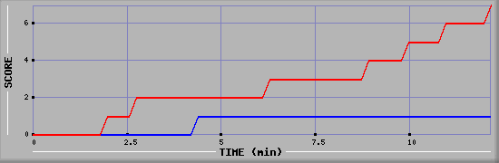 Team Scoring Diagramm