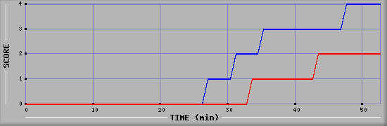 Team Scoring Diagramm