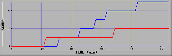 Team Scoring Diagramm