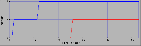 Team Scoring Diagramm