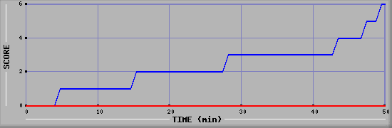 Team Scoring Diagramm