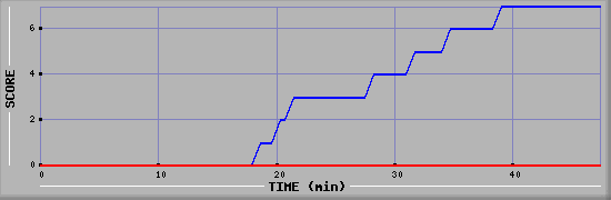 Team Scoring Diagramm