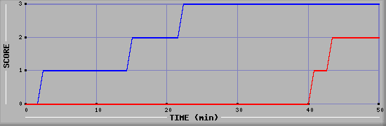 Team Scoring Diagramm