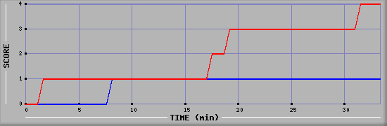 Team Scoring Diagramm