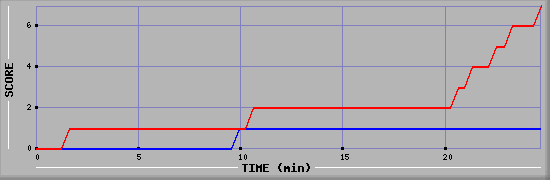 Team Scoring Diagramm