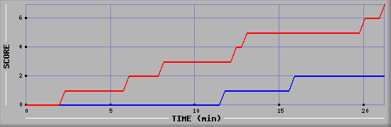 Team Scoring Diagramm