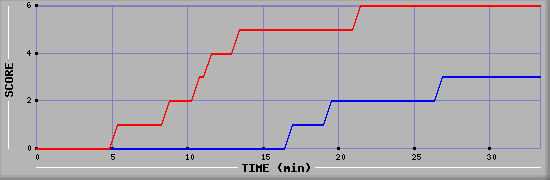 Team Scoring Diagramm