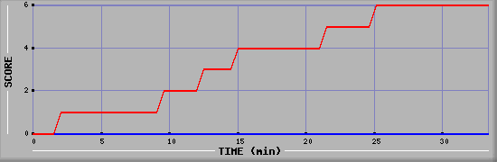 Team Scoring Diagramm