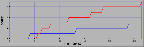 Team Scoring Diagramm