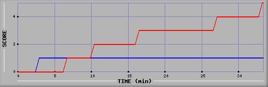 Team Scoring Diagramm