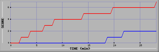 Team Scoring Diagramm