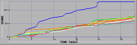 Score Graph