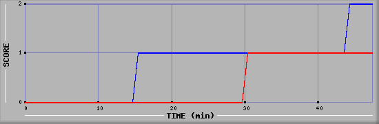 Team Scoring Diagramm