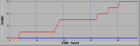 Team Scoring Diagramm