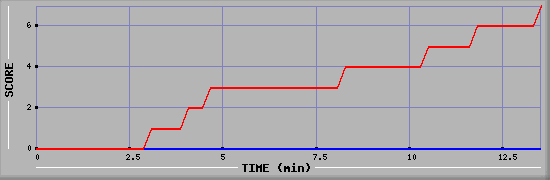 Team Scoring Diagramm