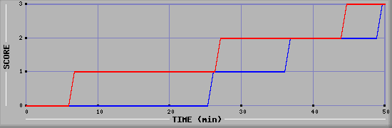 Team Scoring Diagramm