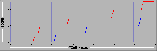 Team Scoring Diagramm