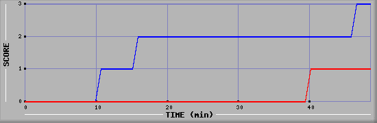 Team Scoring Diagramm