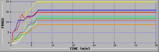 Frag Diagramm